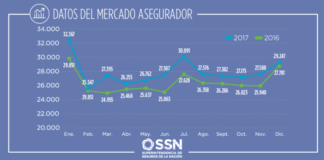 La industria aseguradora en números