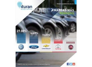 Ituran: Volkswagen fue la marca más robada durante el primer cuatrimestre de 2018