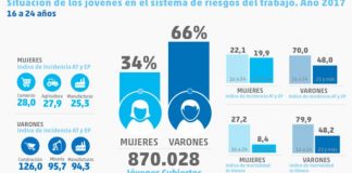Accidentes laborales: los jóvenes son más afectados que los adultos