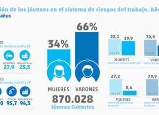 Accidentes laborales: los jóvenes son más afectados que los adultos