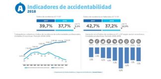 Indices positivos sobre accidentabilidad laboral en 2018