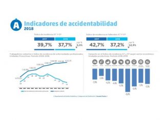 Indices positivos sobre accidentabilidad laboral en 2018