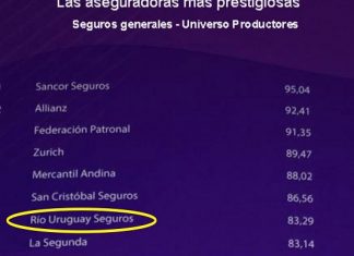 Río Uruguay Seguros, distinguida como una de las siete aseguradoras más prestigiosas