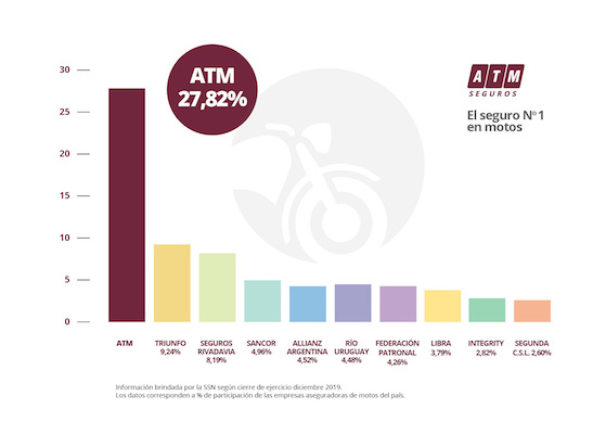 atm seguros líder ranking seguros motos