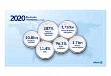 El Grupo Allianz publica sus resultados de 2020 grupo allianz resultados 2020