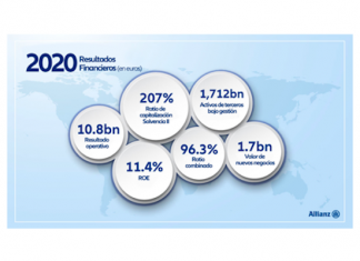 El Grupo Allianz publica sus resultados de 2020 grupo allianz resultados 2020