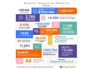 Grupo Galicia presentó su Informe Integrado 2023 grupo galicia informe integrado 2023