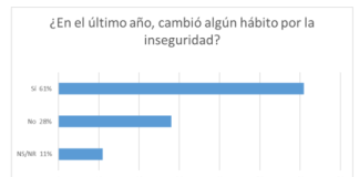 personas-habitos-inseguridad-argentina