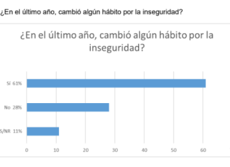 Más del 60% de las personas modificaron hábitos por la inseguridad en la Argentina personas-habitos-inseguridad-argentina