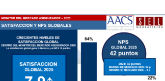 Monitor del Mercado Asegurador: crece la satisfacción y la fidelidad de los asegurados monitor mercado asegurador 2025