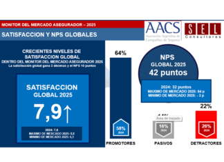 Monitor del Mercado Asegurador: crece la satisfacción y la fidelidad de los asegurados monitor mercado asegurador 2025