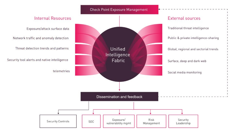 check point inteligencia de amenazas