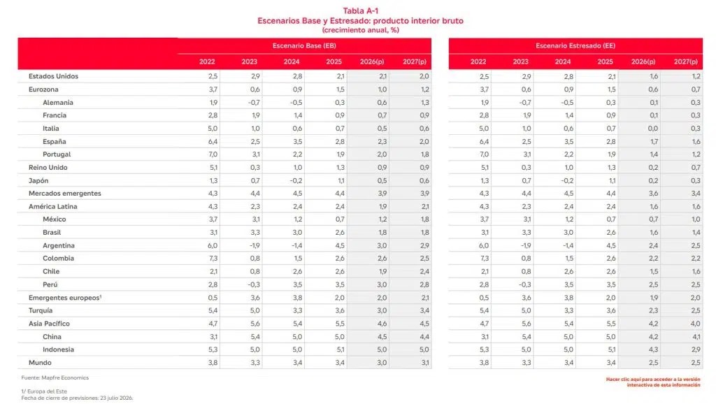 mapfre-economics-panorama-informe-crecimiento